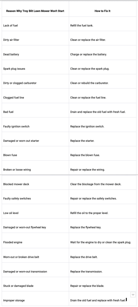 Tabla que explica por qué su cortacésped Troy-Bilt no'funciona