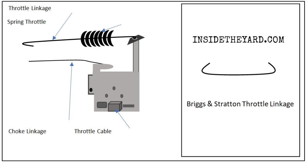 Diagrama de la conexión del acelerador Briggs and Stratton