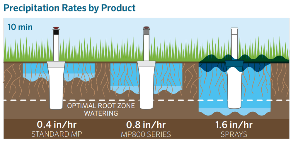 water nozzle precipitation rates