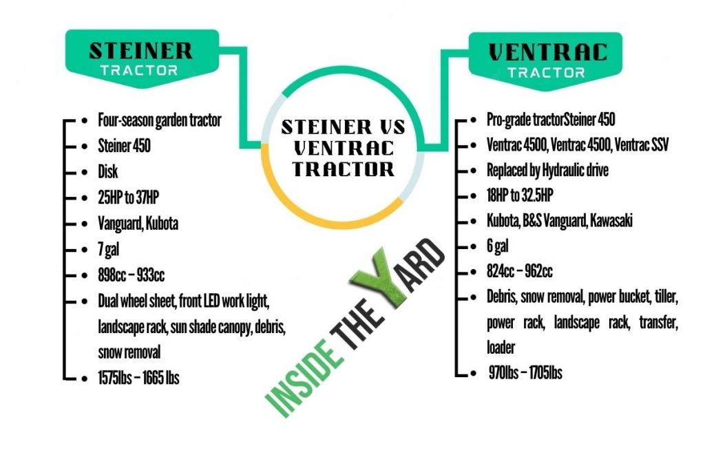 una visión general rápida para steiner vs ventrac